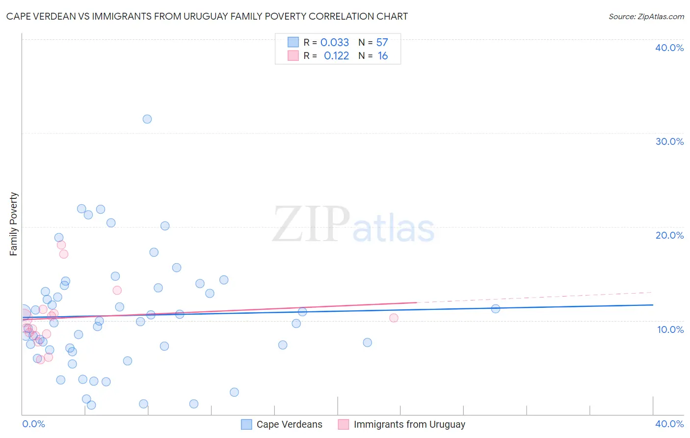 Cape Verdean vs Immigrants from Uruguay Family Poverty