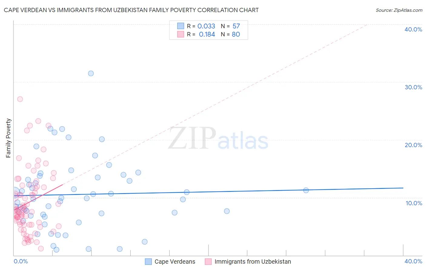 Cape Verdean vs Immigrants from Uzbekistan Family Poverty