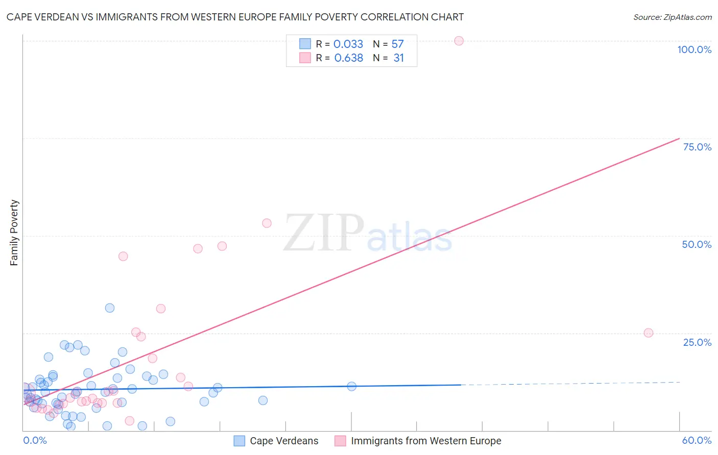 Cape Verdean vs Immigrants from Western Europe Family Poverty