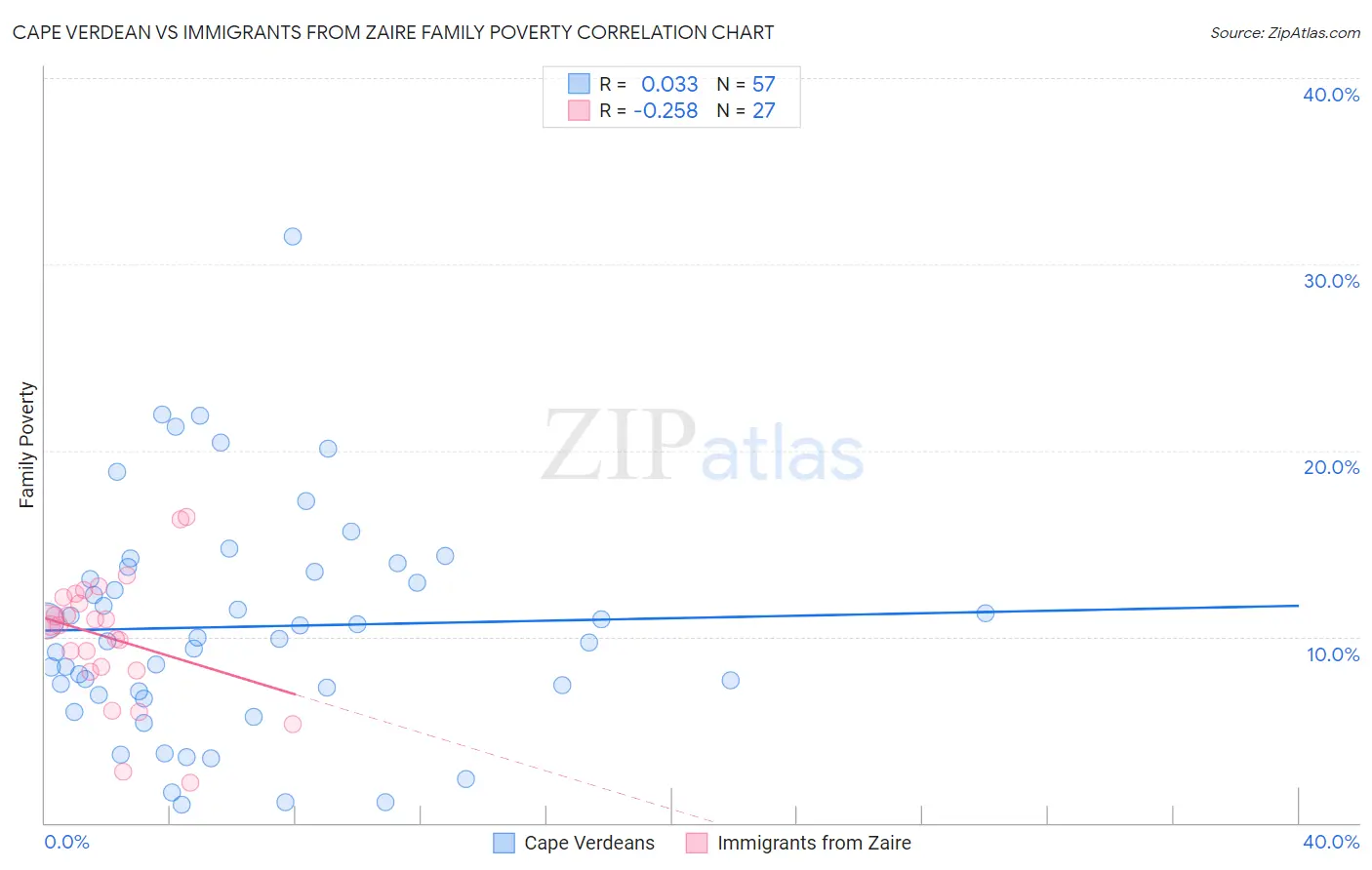 Cape Verdean vs Immigrants from Zaire Family Poverty