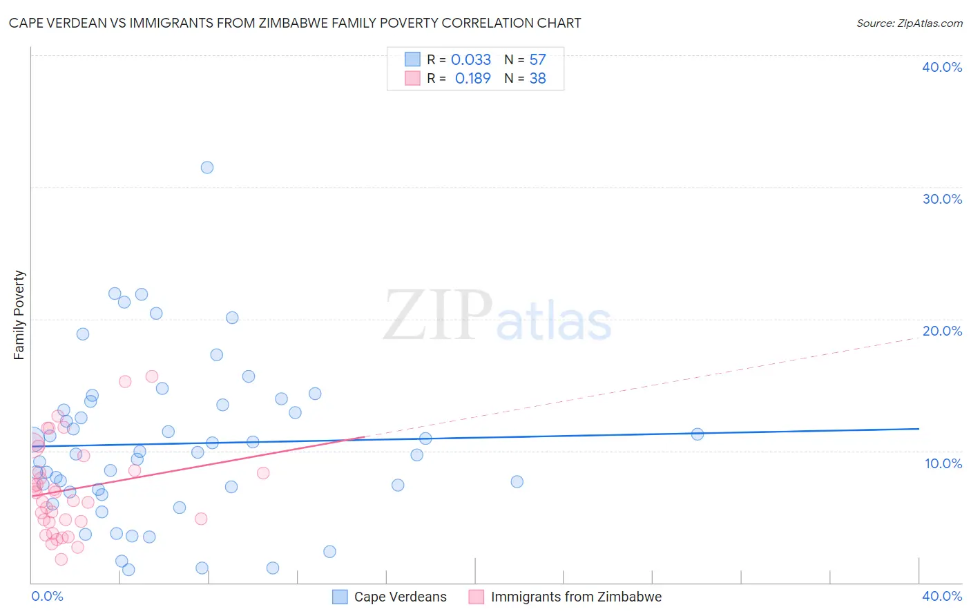 Cape Verdean vs Immigrants from Zimbabwe Family Poverty