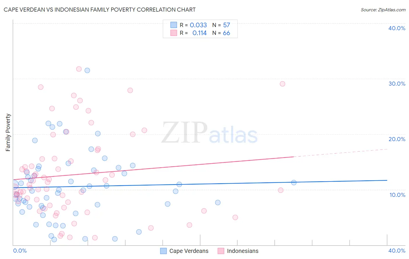 Cape Verdean vs Indonesian Family Poverty