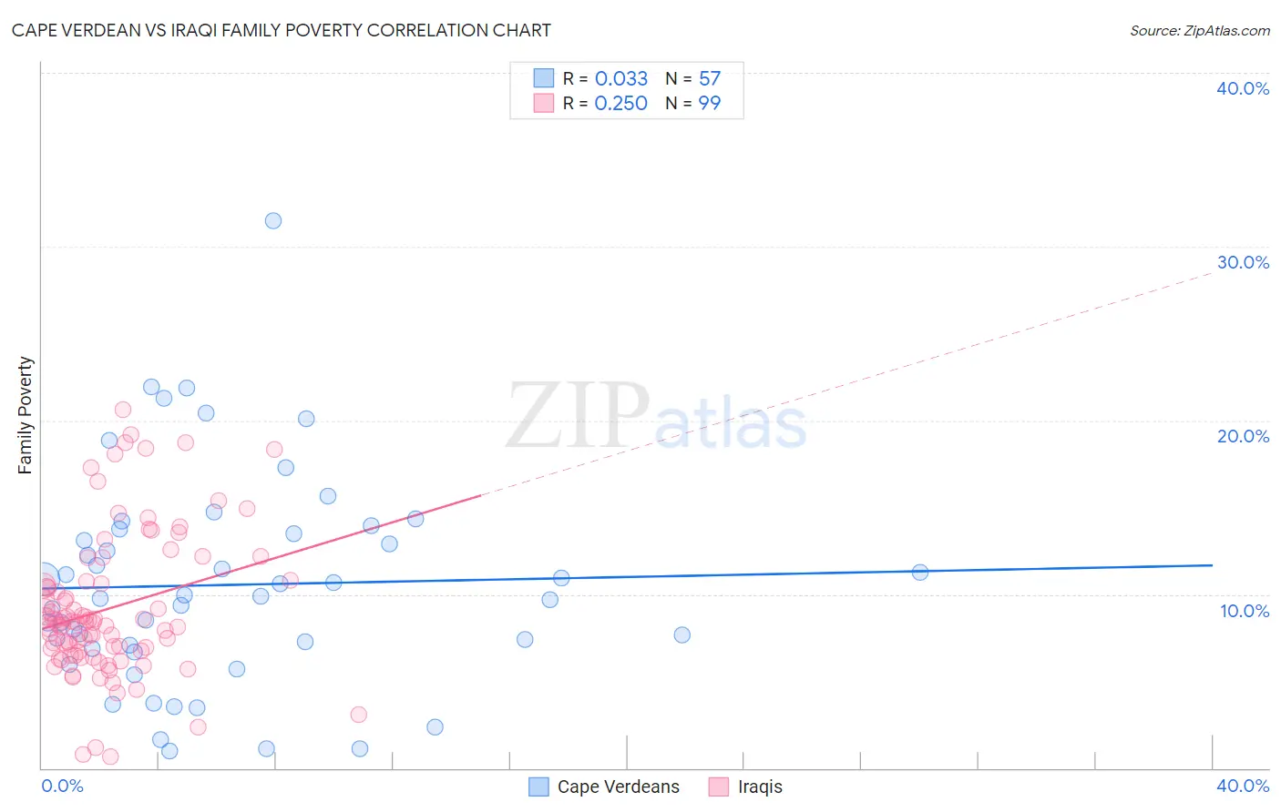 Cape Verdean vs Iraqi Family Poverty