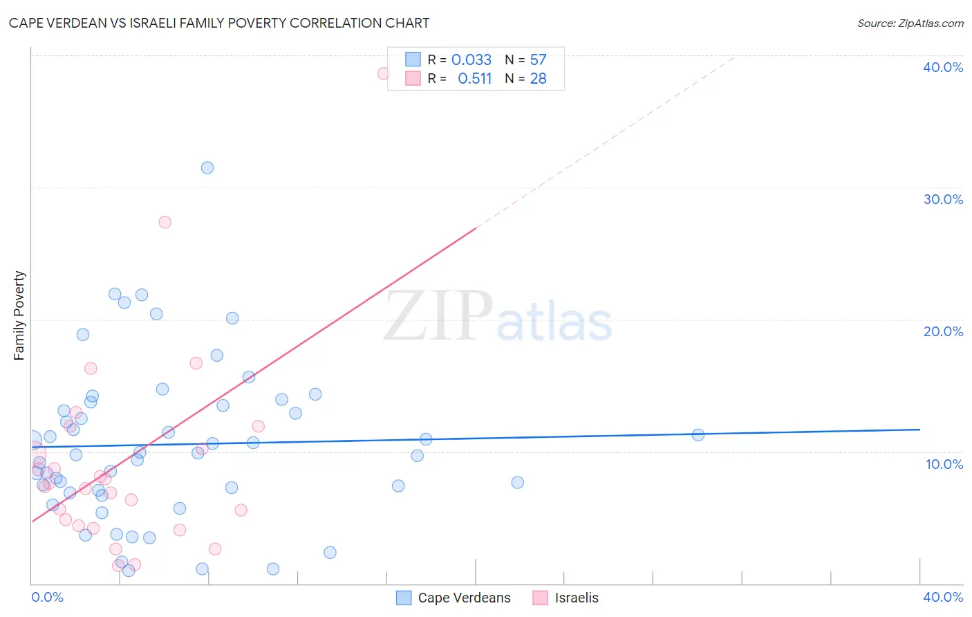Cape Verdean vs Israeli Family Poverty