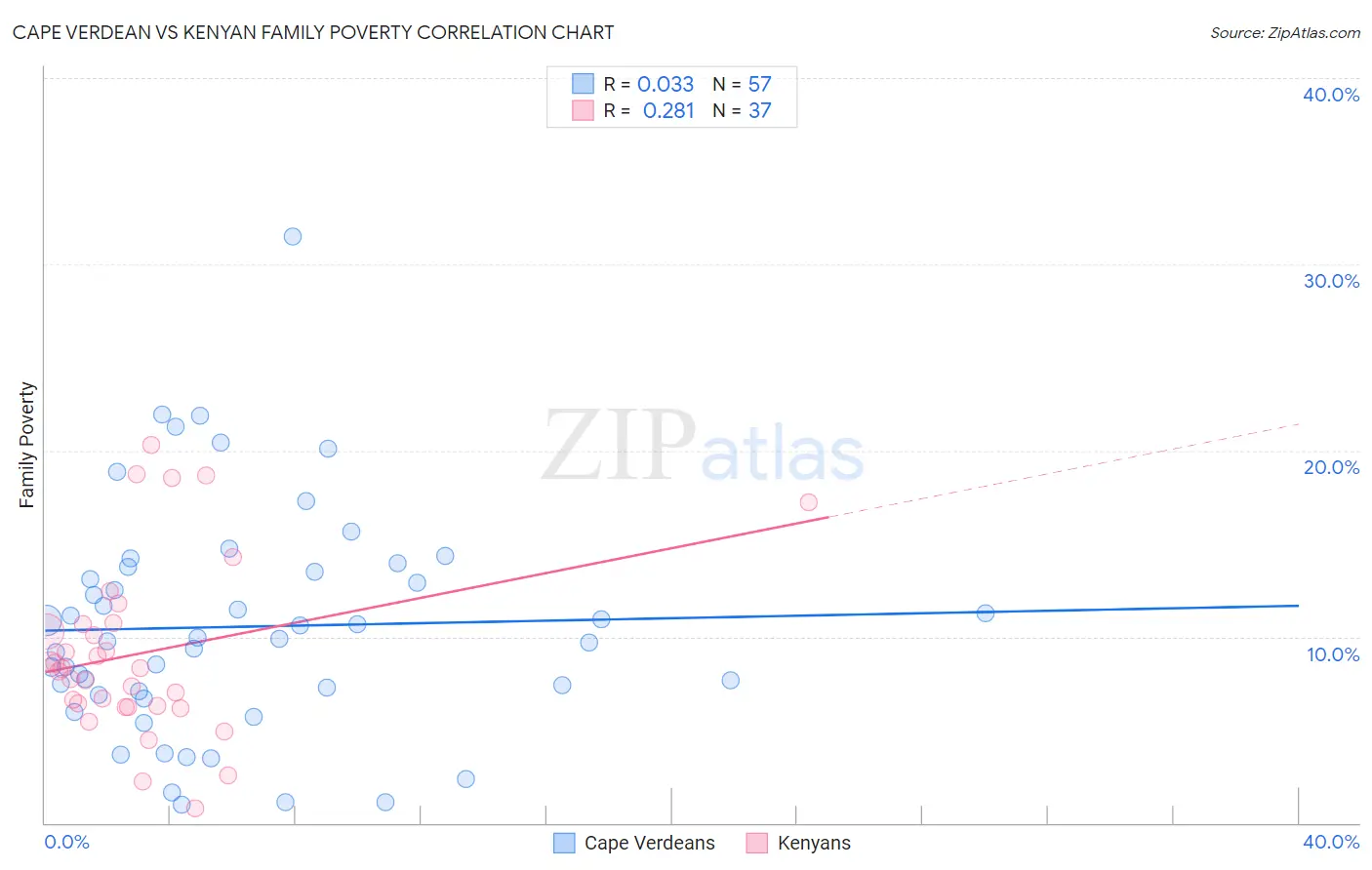 Cape Verdean vs Kenyan Family Poverty