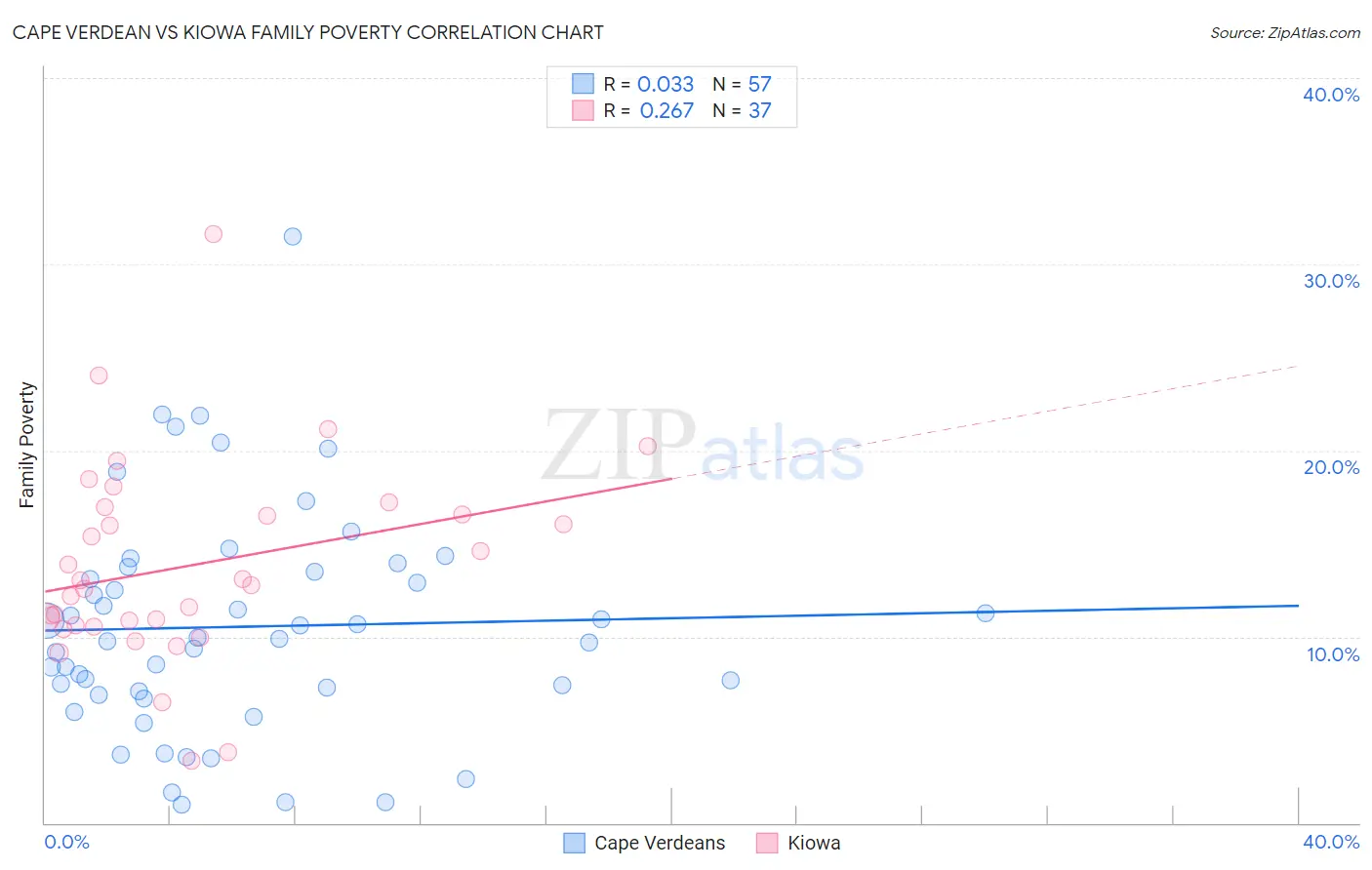 Cape Verdean vs Kiowa Family Poverty