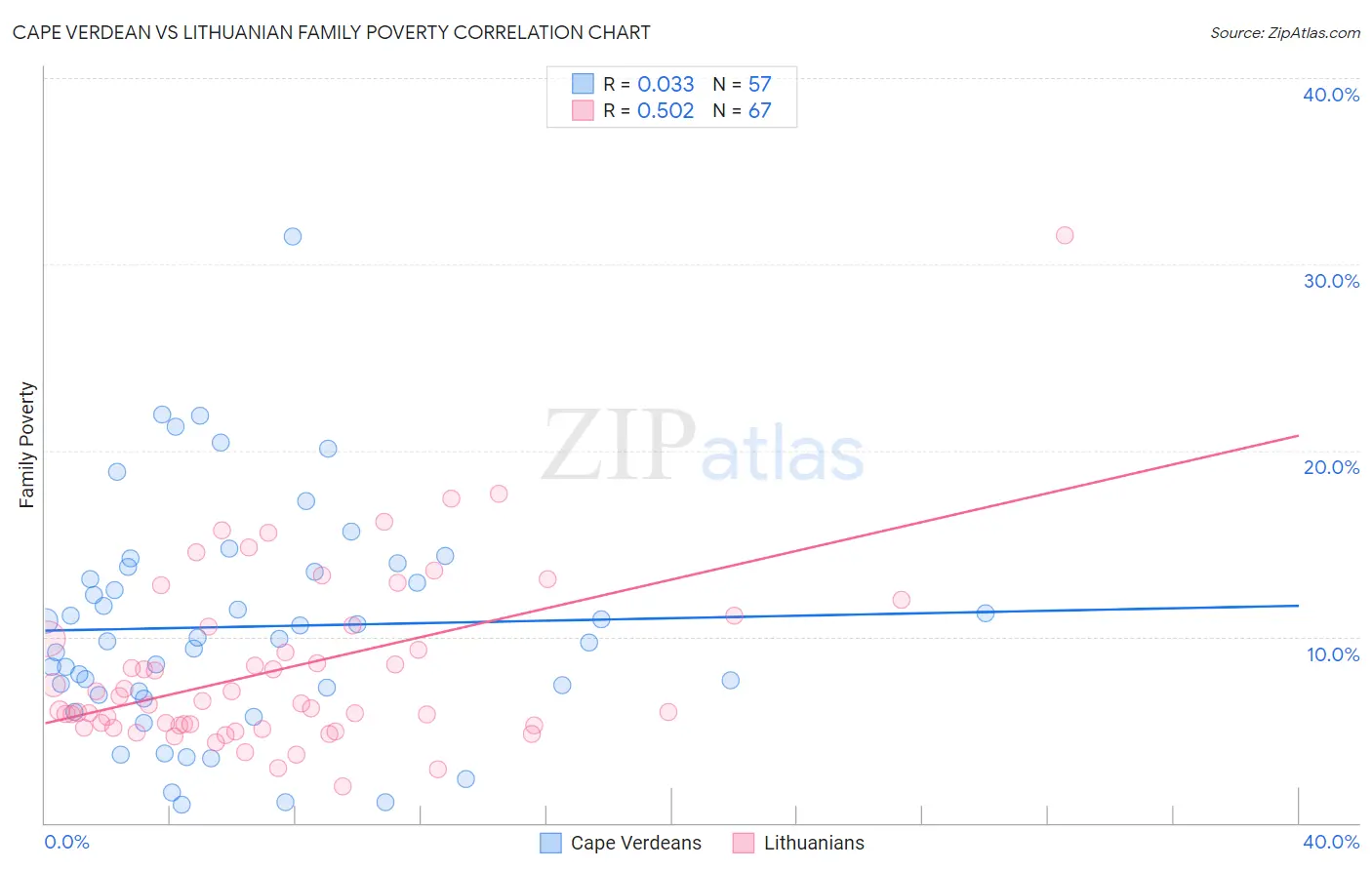Cape Verdean vs Lithuanian Family Poverty