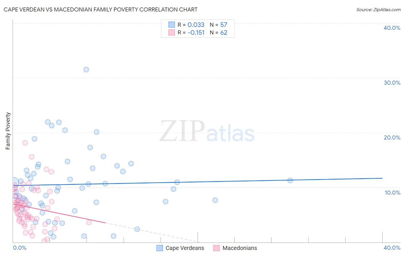 Cape Verdean vs Macedonian Family Poverty