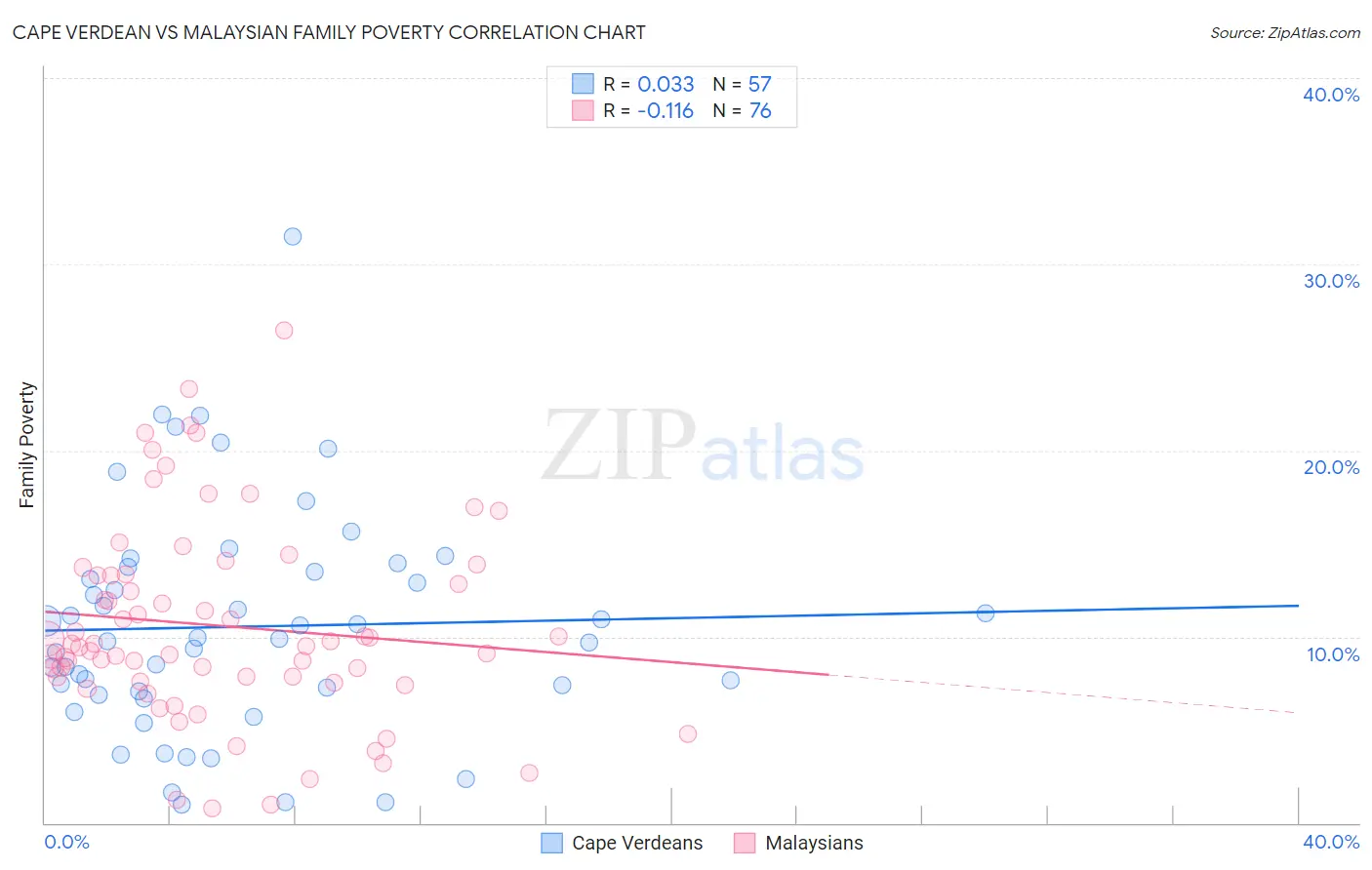 Cape Verdean vs Malaysian Family Poverty