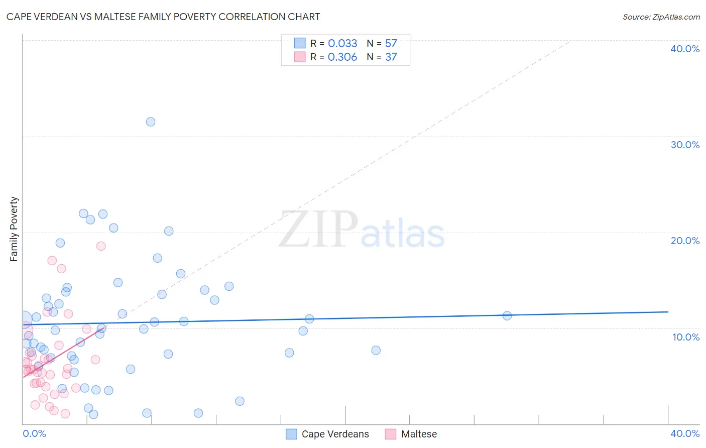 Cape Verdean vs Maltese Family Poverty