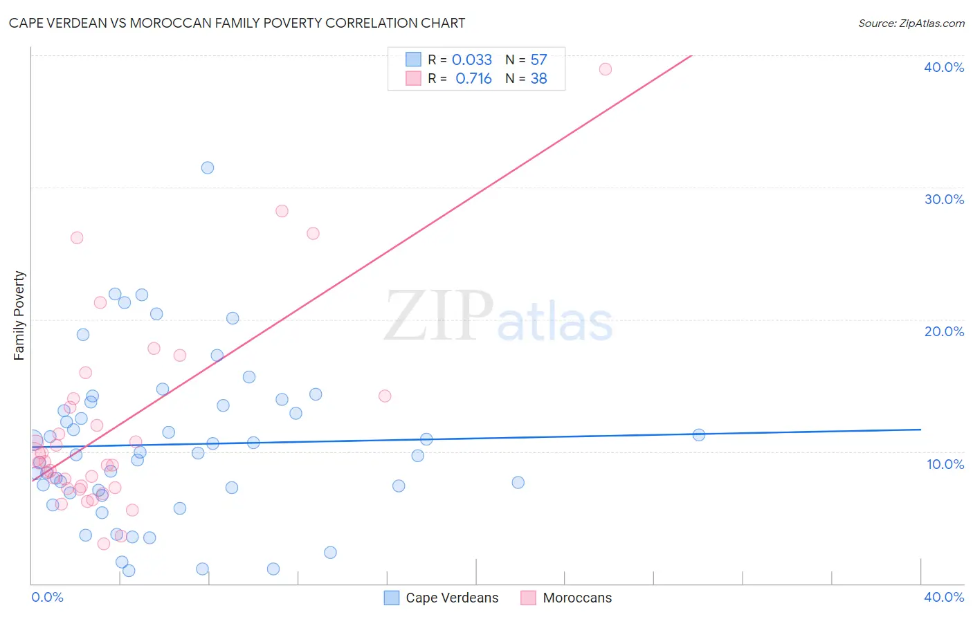 Cape Verdean vs Moroccan Family Poverty