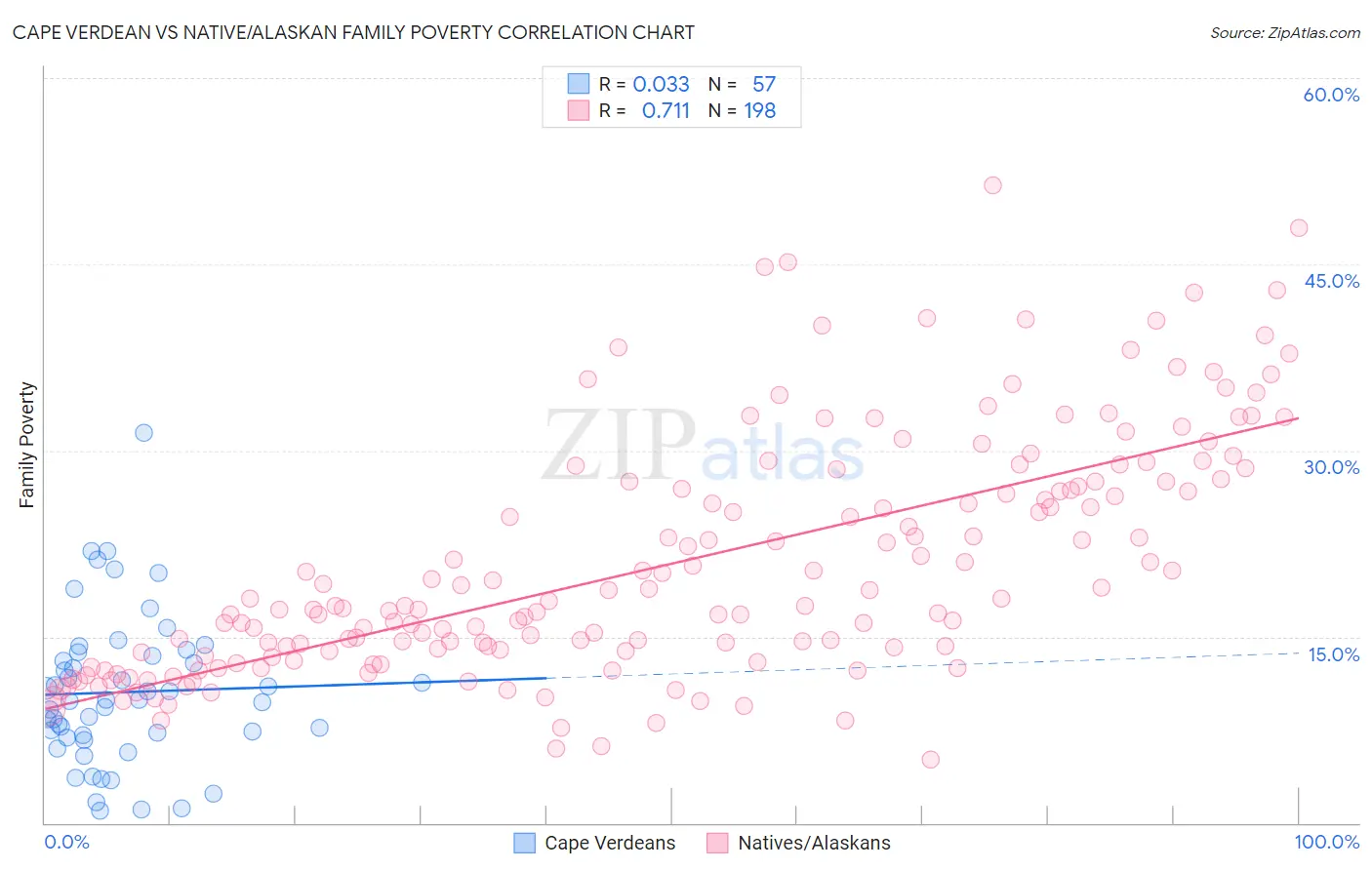 Cape Verdean vs Native/Alaskan Family Poverty