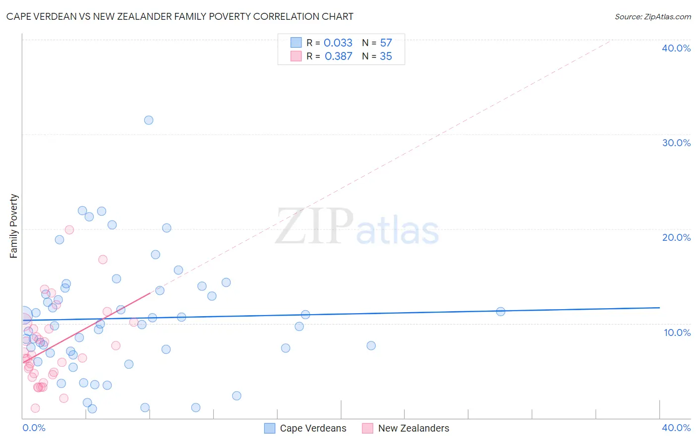 Cape Verdean vs New Zealander Family Poverty