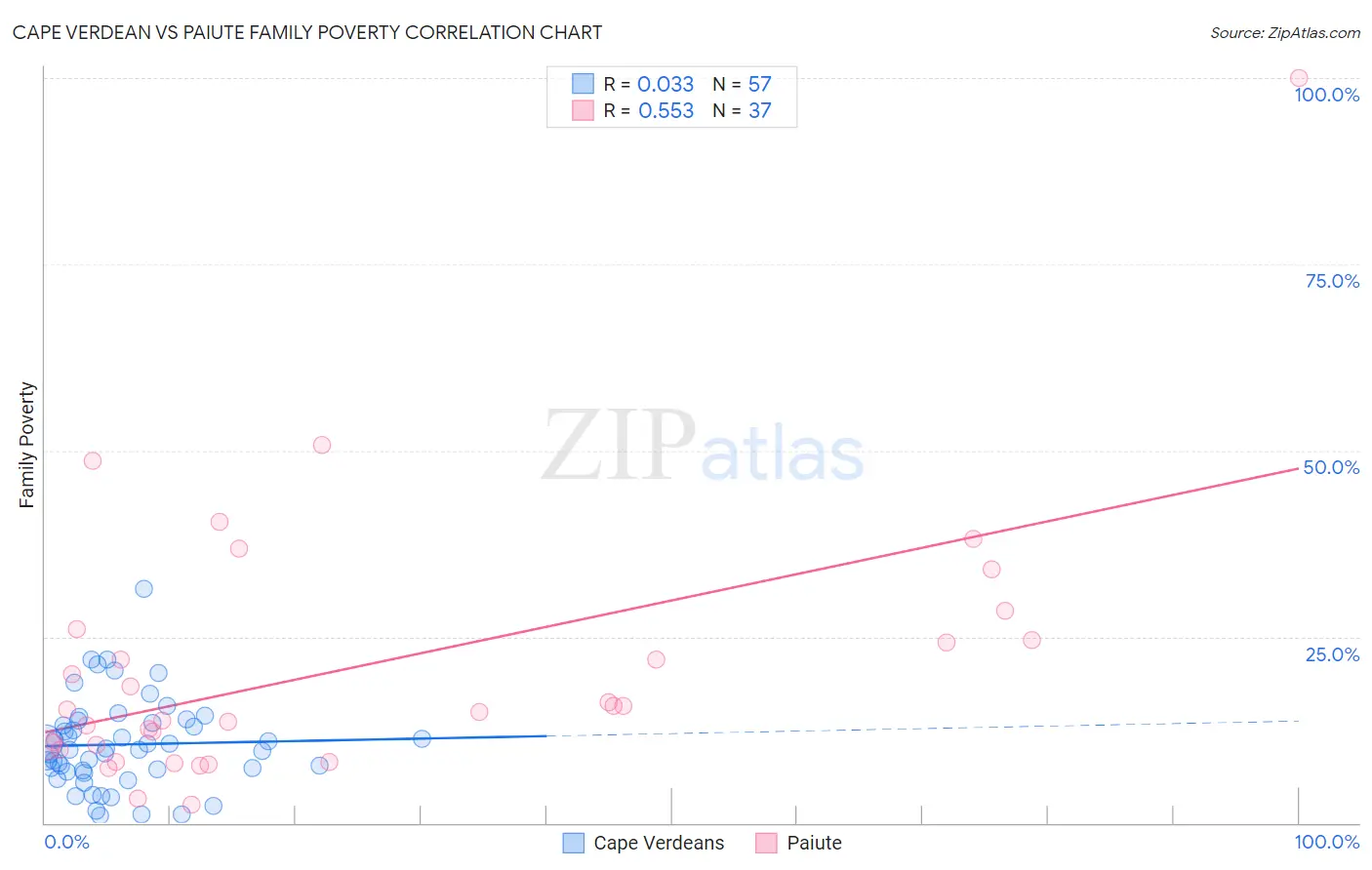 Cape Verdean vs Paiute Family Poverty