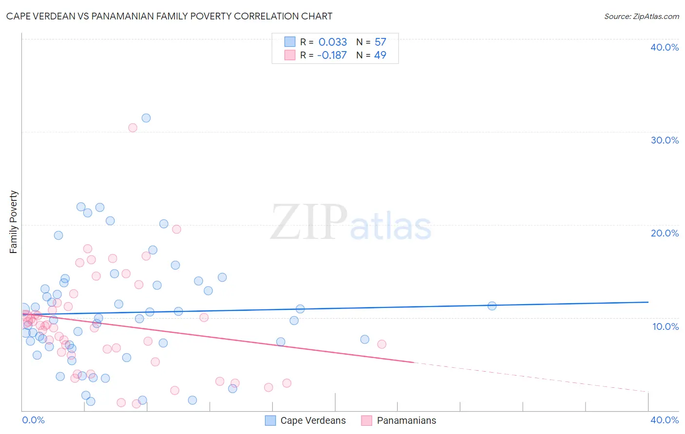 Cape Verdean vs Panamanian Family Poverty