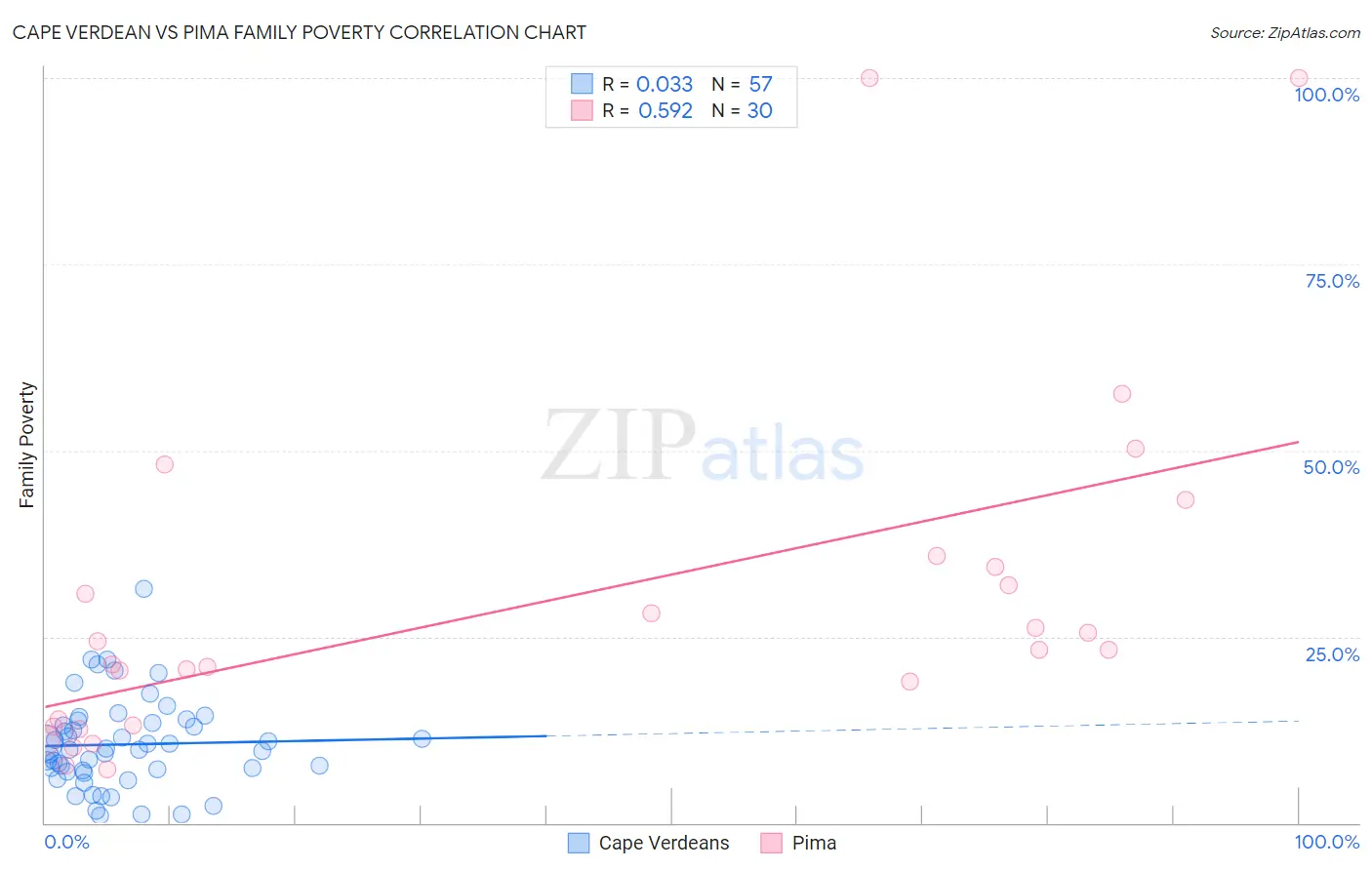 Cape Verdean vs Pima Family Poverty