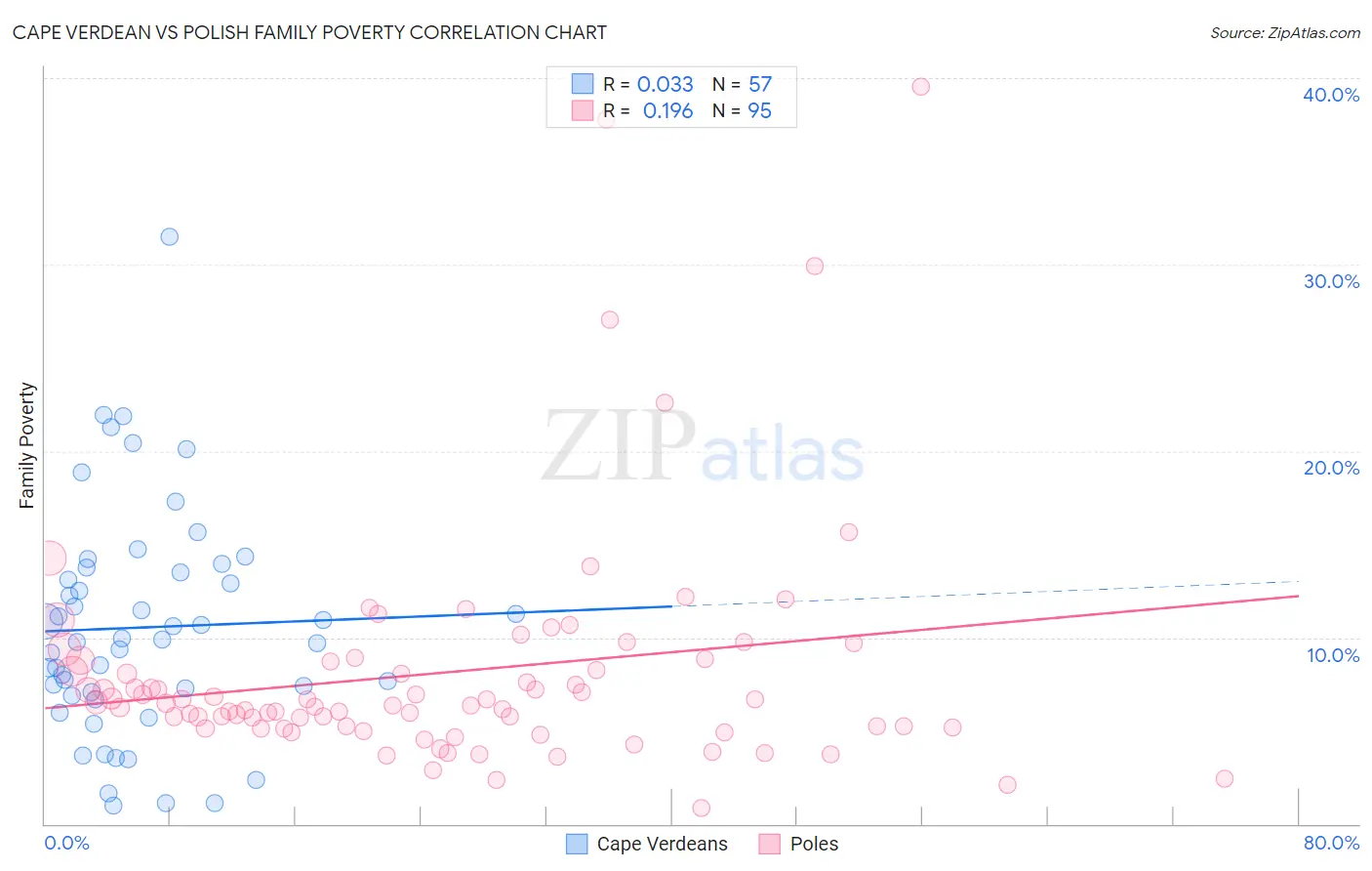 Cape Verdean vs Polish Family Poverty
