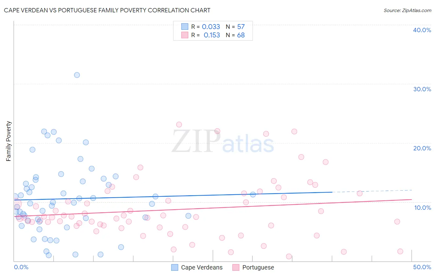 Cape Verdean vs Portuguese Family Poverty