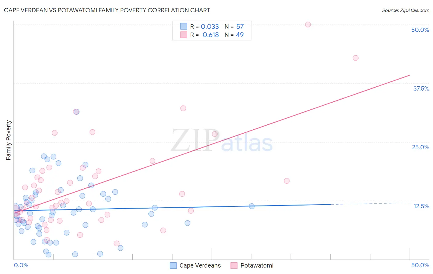 Cape Verdean vs Potawatomi Family Poverty