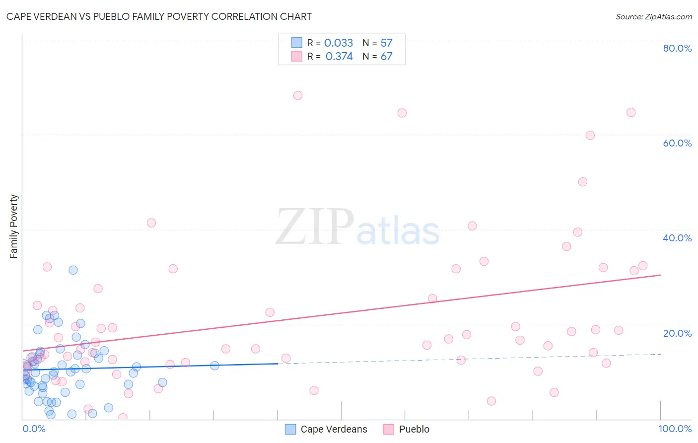 Cape Verdean vs Pueblo Family Poverty