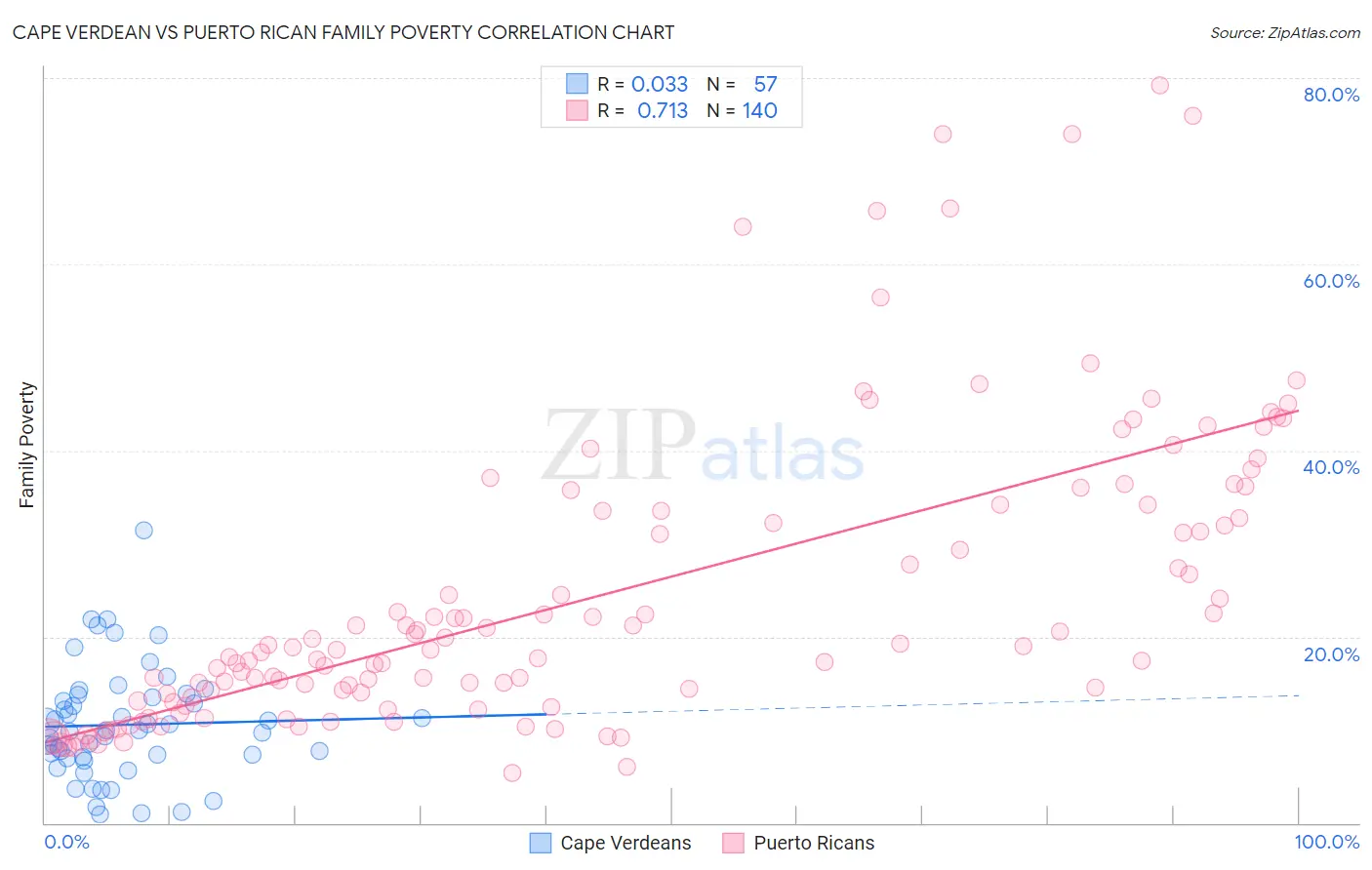 Cape Verdean vs Puerto Rican Family Poverty