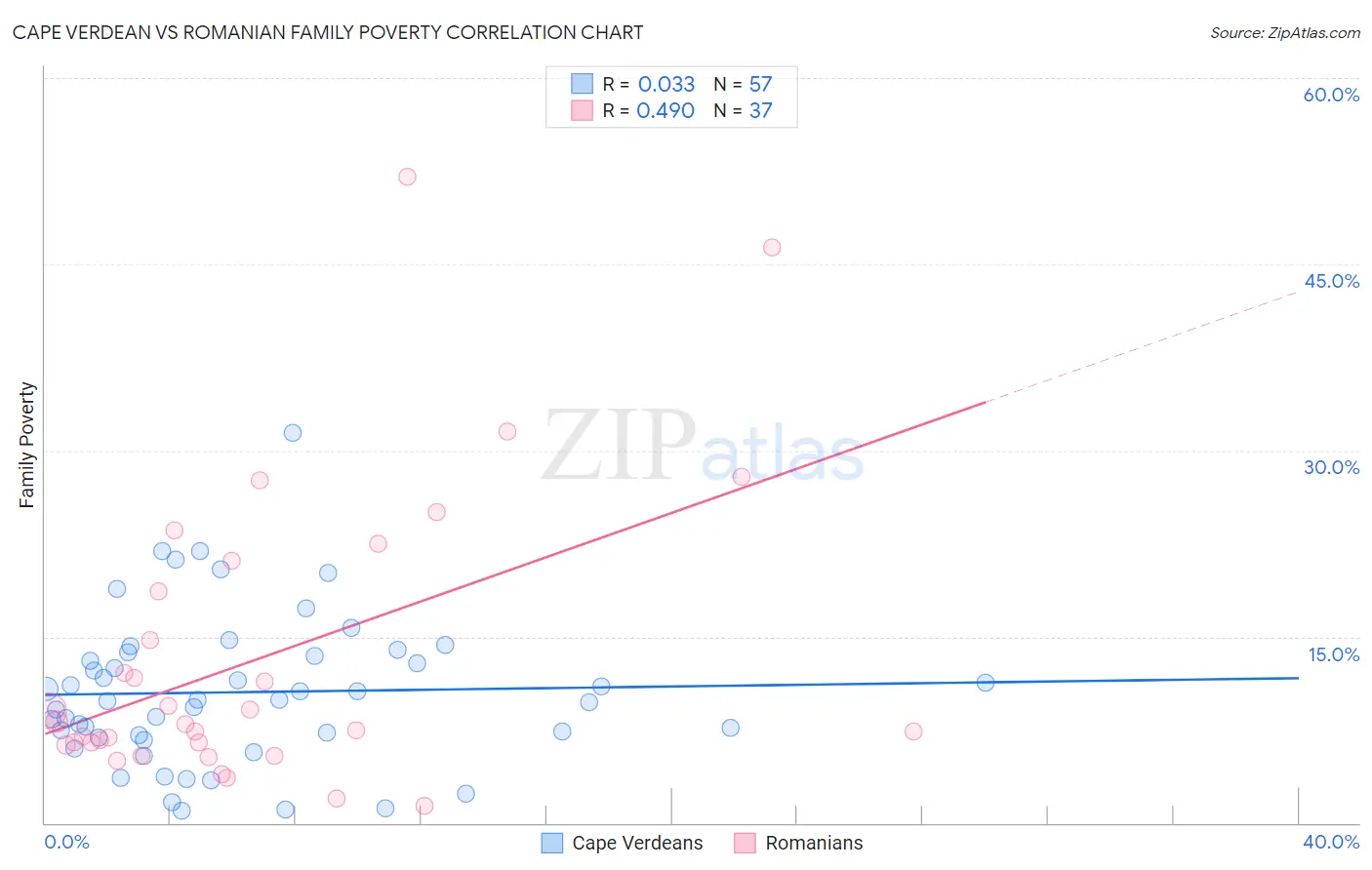 Cape Verdean vs Romanian Family Poverty