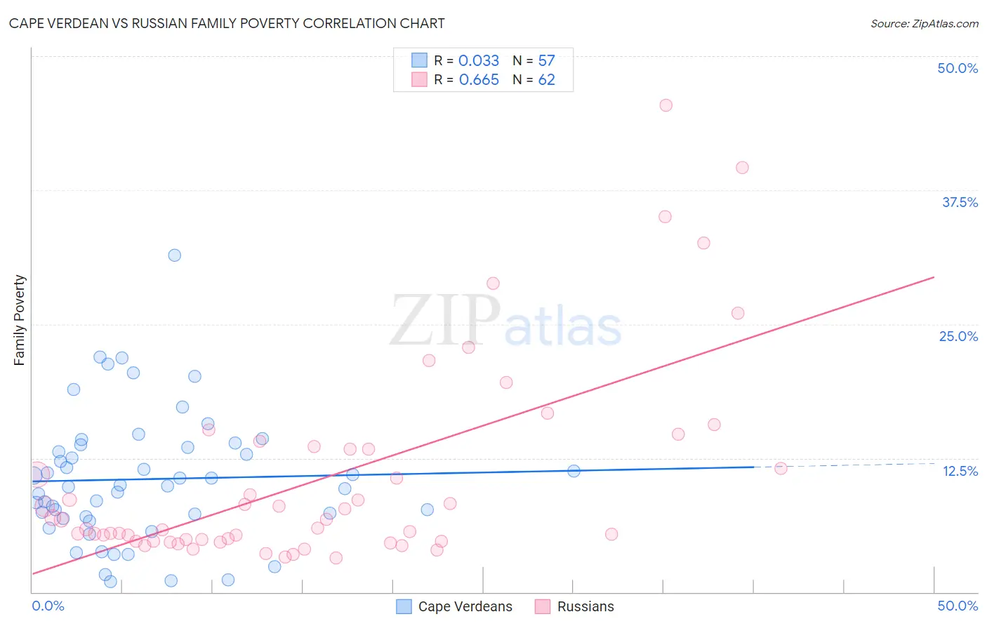 Cape Verdean vs Russian Family Poverty