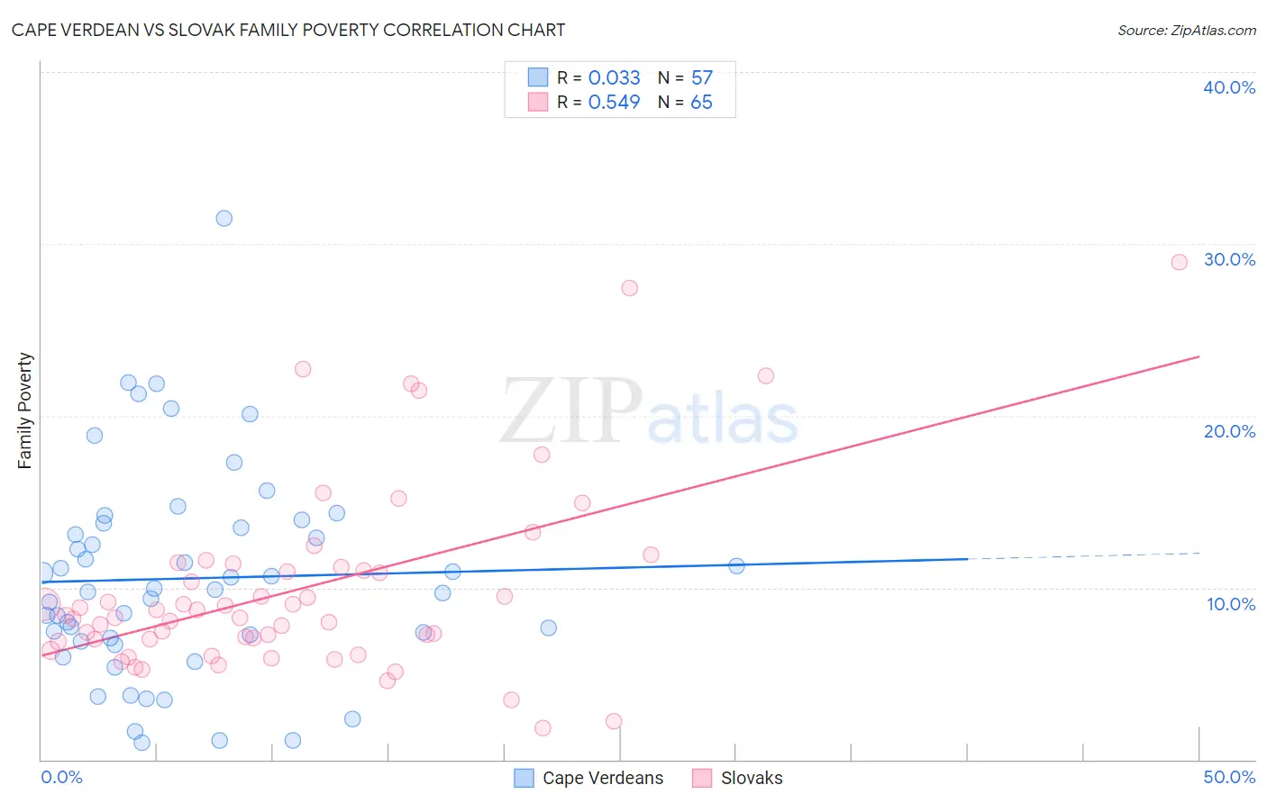 Cape Verdean vs Slovak Family Poverty