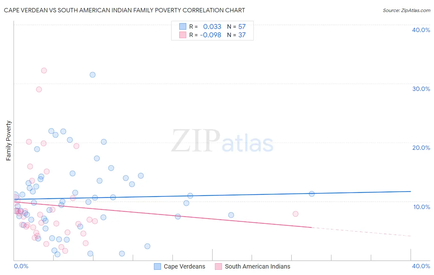 Cape Verdean vs South American Indian Family Poverty