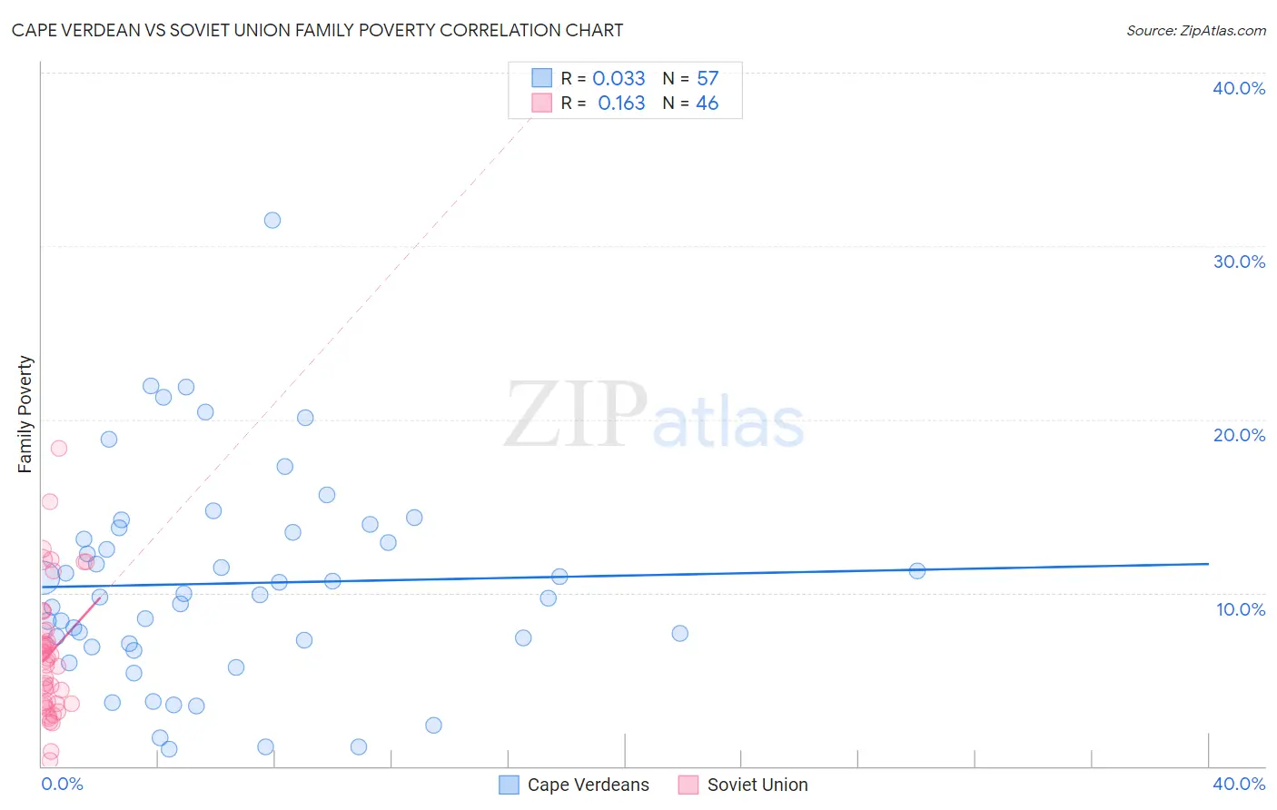 Cape Verdean vs Soviet Union Family Poverty