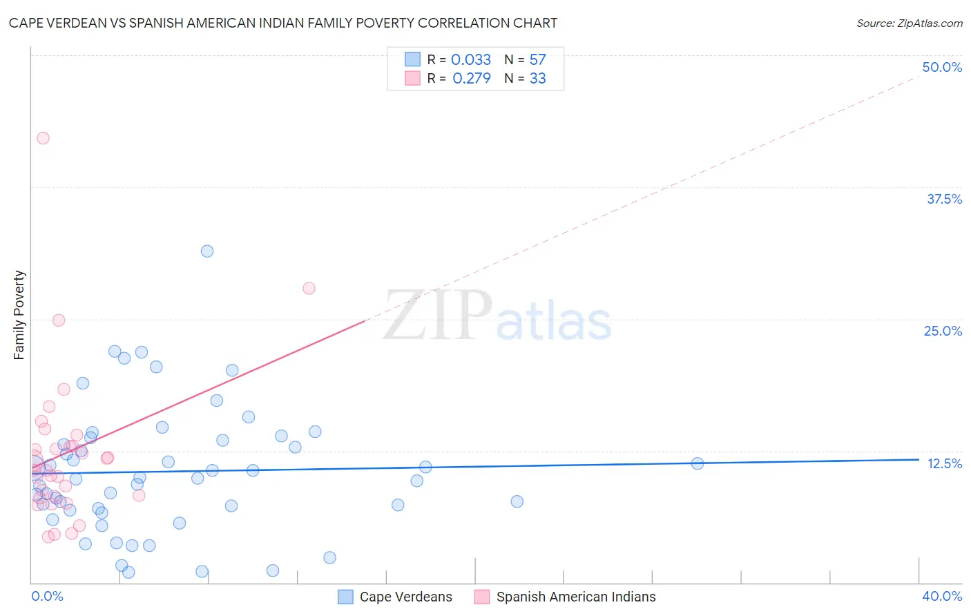 Cape Verdean vs Spanish American Indian Family Poverty
