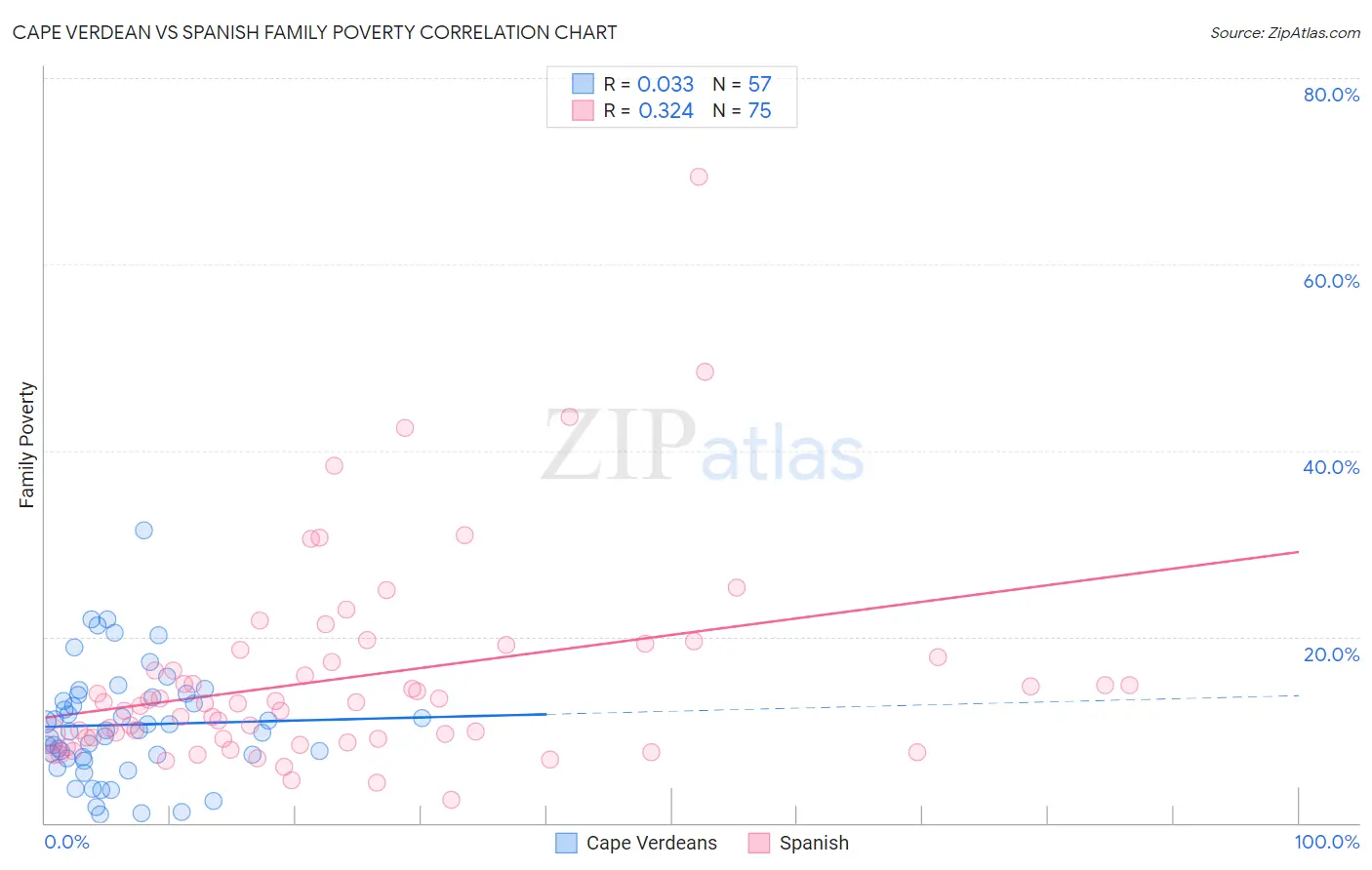 Cape Verdean vs Spanish Family Poverty