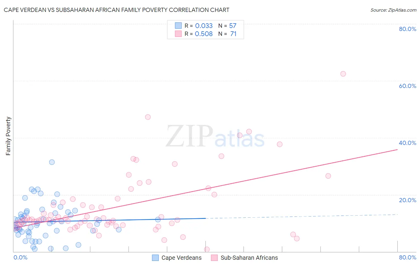 Cape Verdean vs Subsaharan African Family Poverty