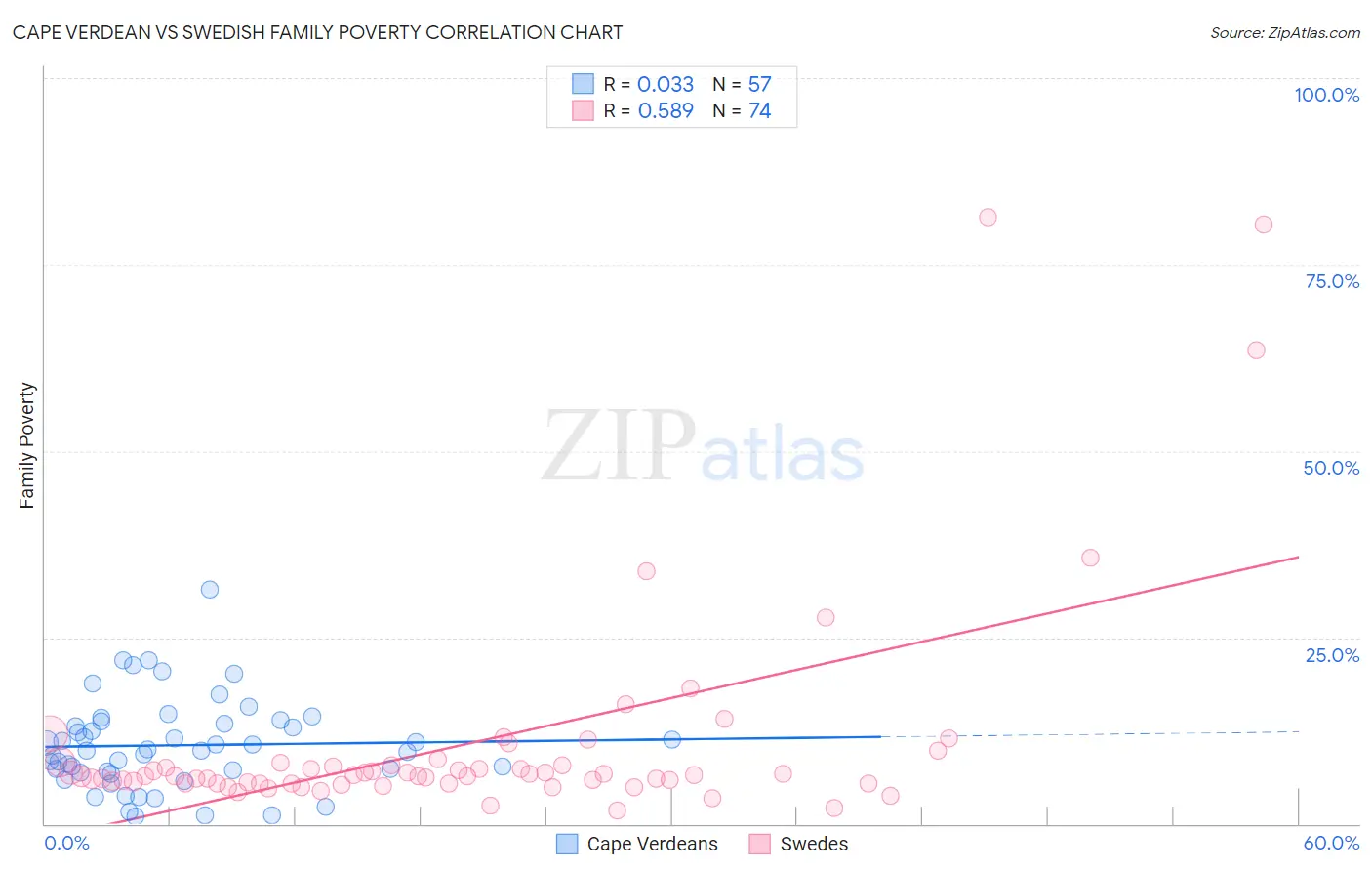 Cape Verdean vs Swedish Family Poverty