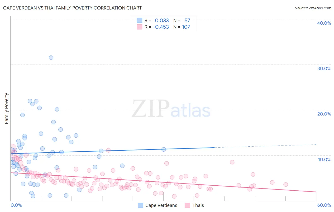 Cape Verdean vs Thai Family Poverty