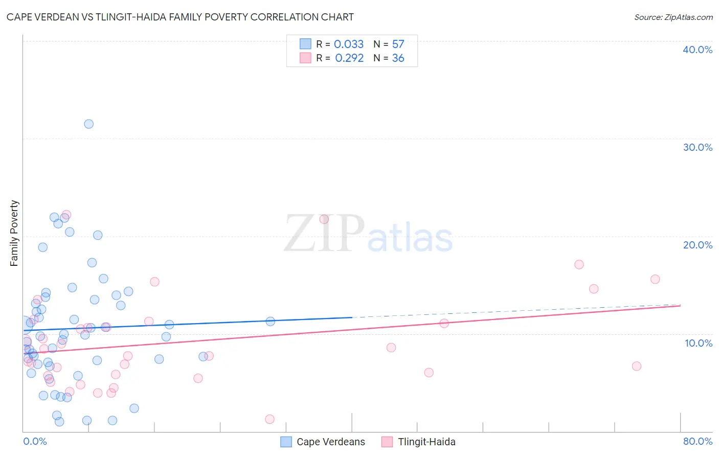 Cape Verdean vs Tlingit-Haida Family Poverty