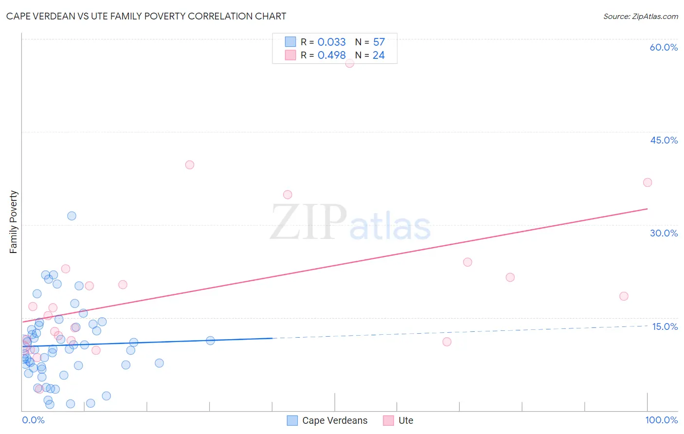 Cape Verdean vs Ute Family Poverty