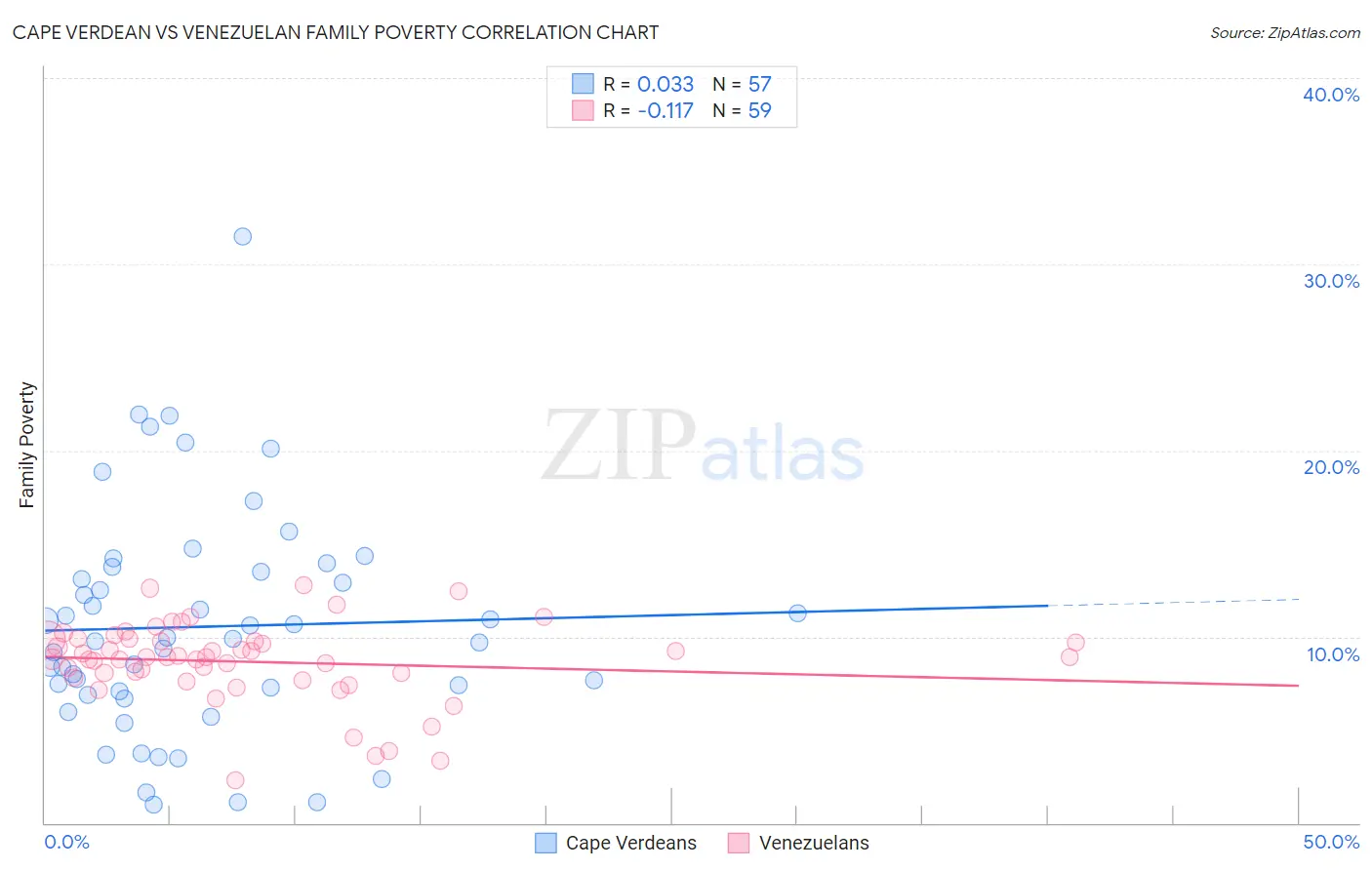 Cape Verdean vs Venezuelan Family Poverty
