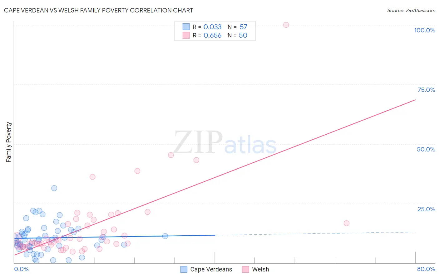 Cape Verdean vs Welsh Family Poverty