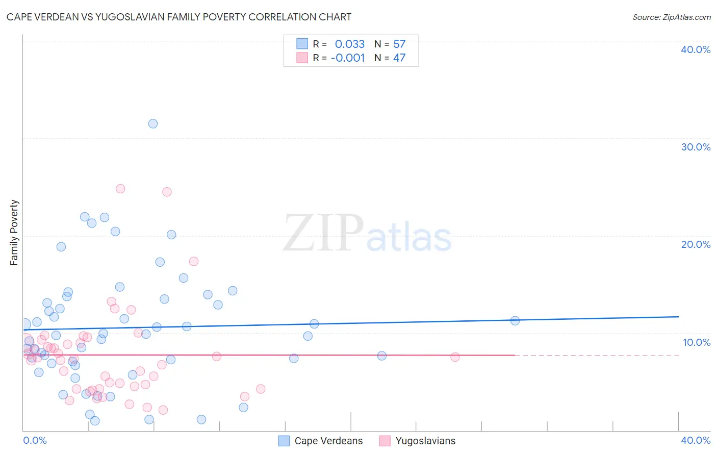 Cape Verdean vs Yugoslavian Family Poverty
