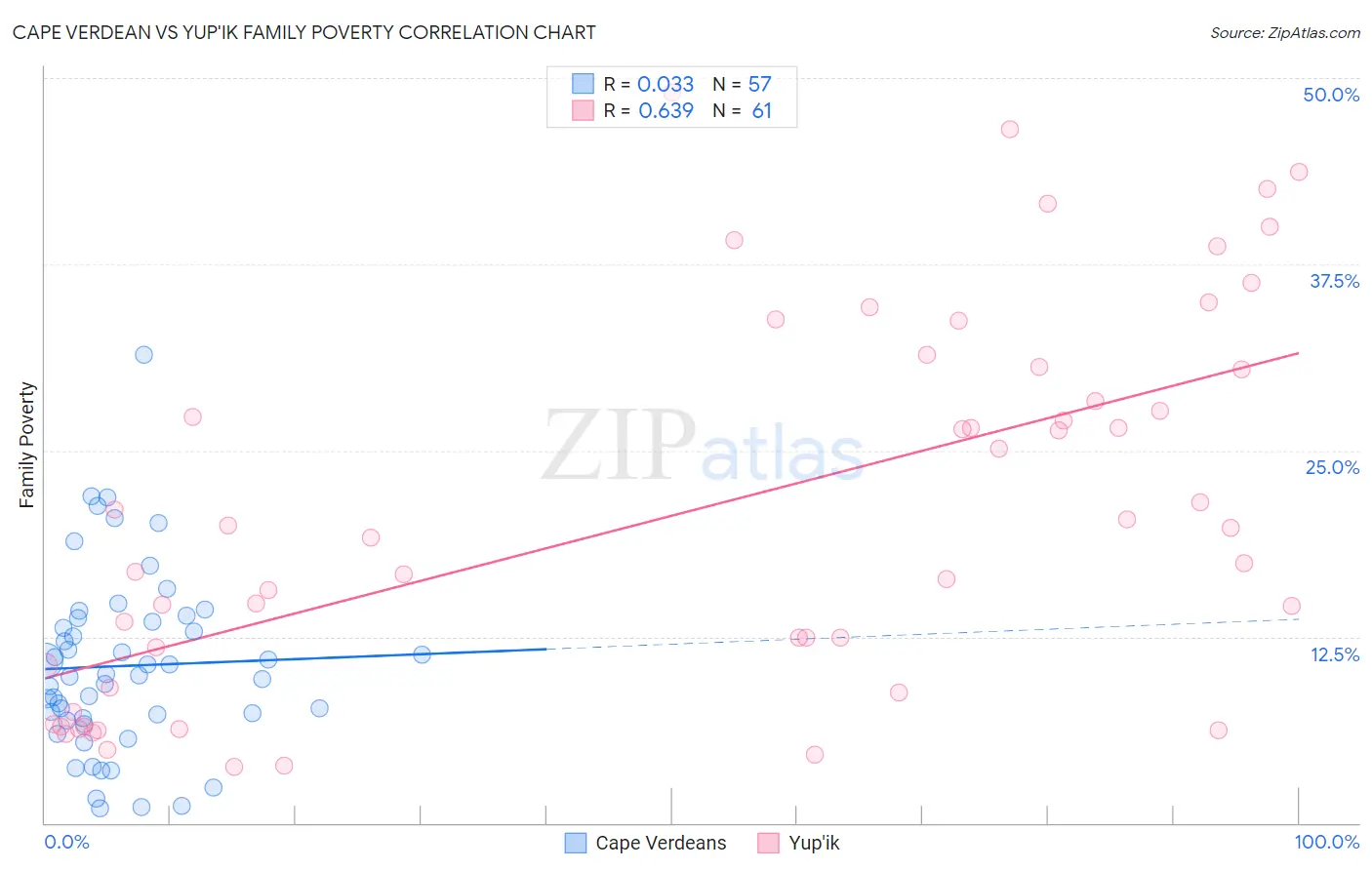 Cape Verdean vs Yup'ik Family Poverty