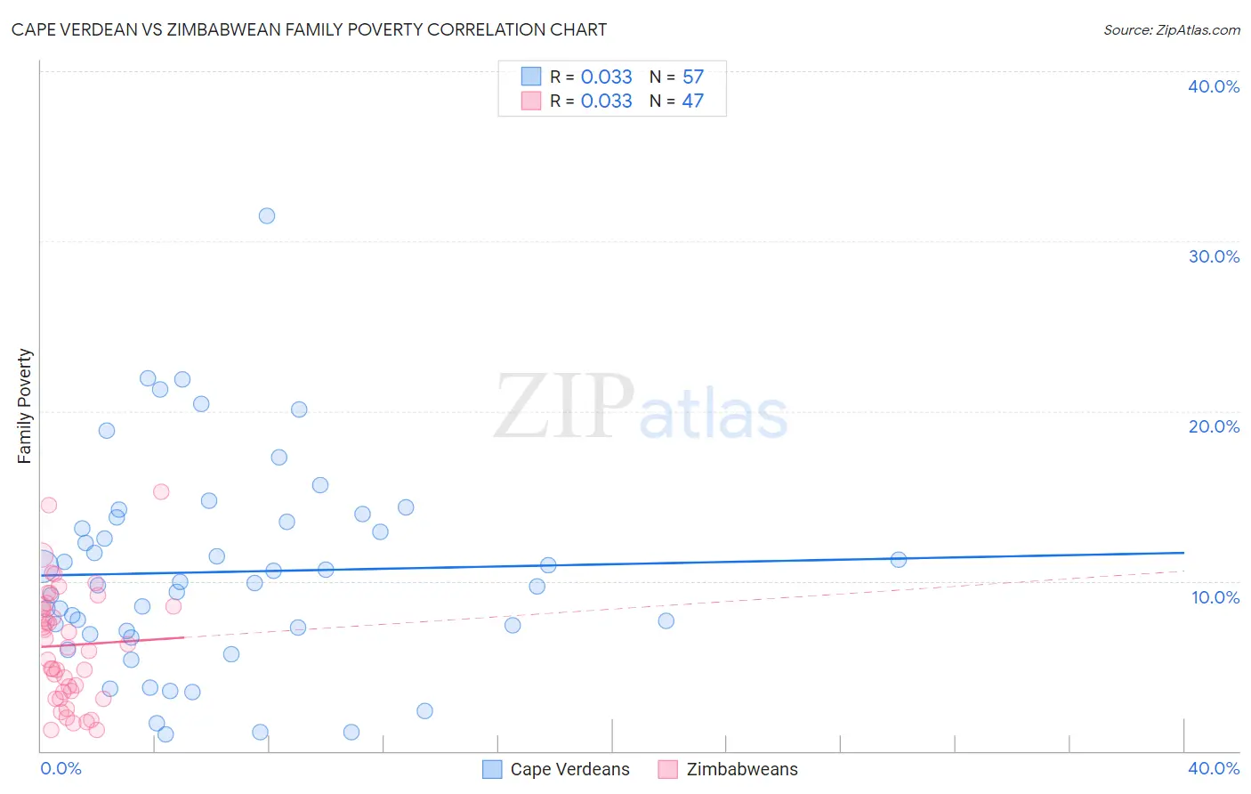 Cape Verdean vs Zimbabwean Family Poverty