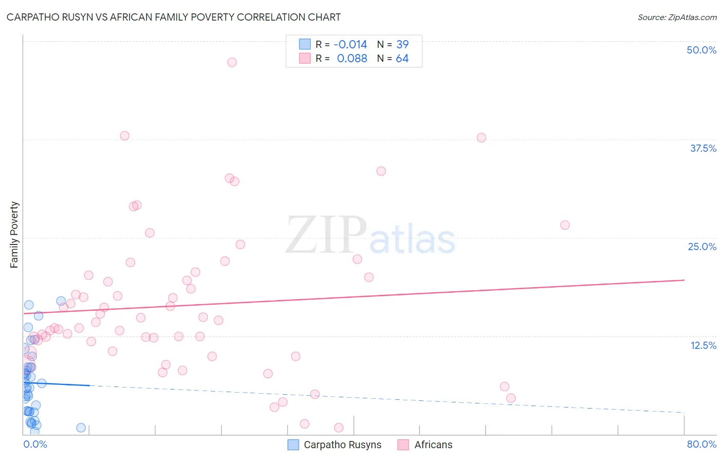 Carpatho Rusyn vs African Family Poverty