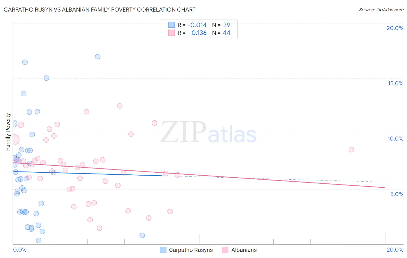 Carpatho Rusyn vs Albanian Family Poverty