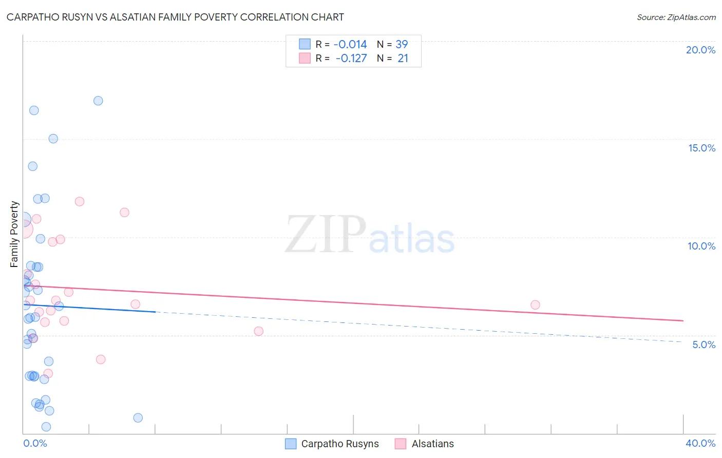 Carpatho Rusyn vs Alsatian Family Poverty
