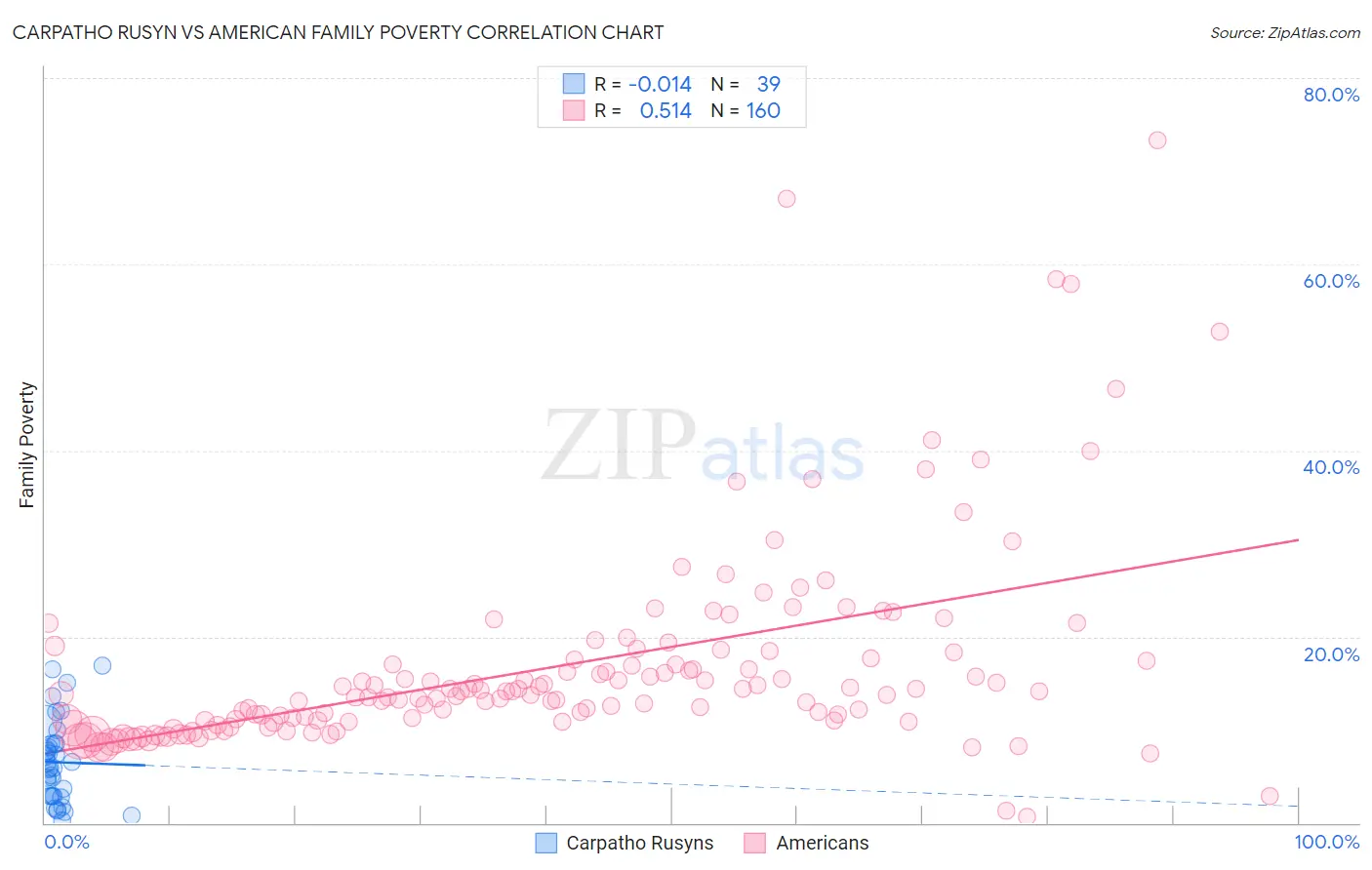 Carpatho Rusyn vs American Family Poverty