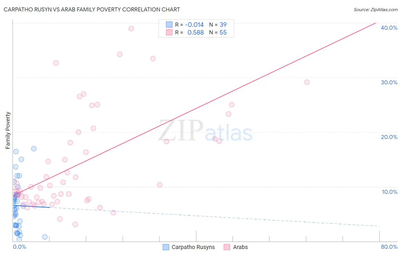 Carpatho Rusyn vs Arab Family Poverty