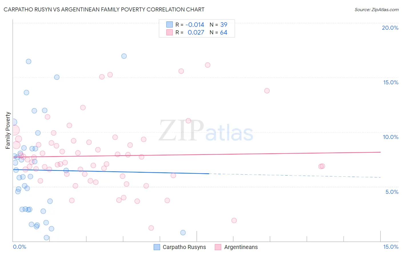 Carpatho Rusyn vs Argentinean Family Poverty