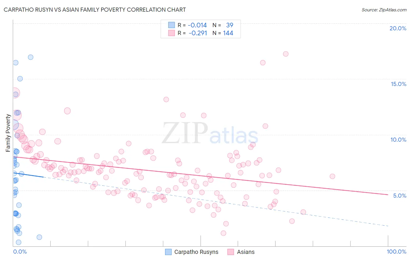 Carpatho Rusyn vs Asian Family Poverty