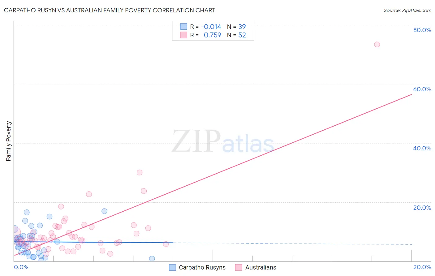 Carpatho Rusyn vs Australian Family Poverty